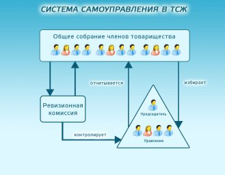 Должностные инструкции председателя СНТ-СНТСН