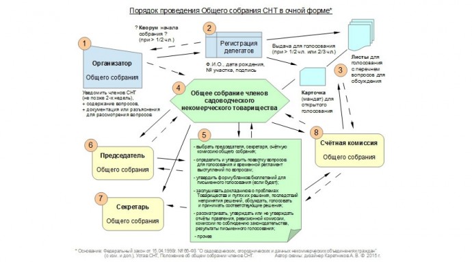 Госдума приняла закон об определении в уставе дня собраний садоводов
