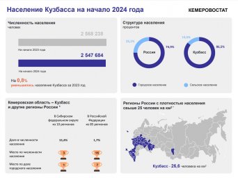В Кемеровостате посчитали, сколько людей проживает в Кузбассе