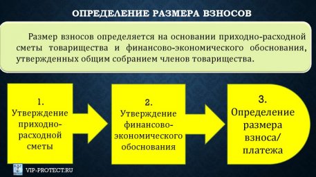 Федеральный закон от 29.07.2017 N 217-ФЗ (ред. от 22.12.2020) Статья 14. Взносы членов товарищества